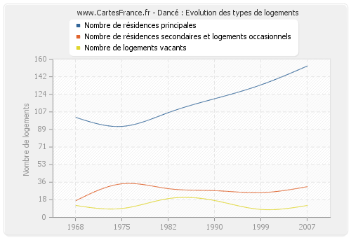 Dancé : Evolution des types de logements