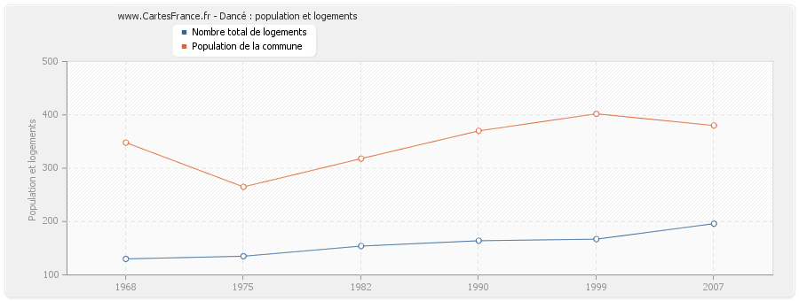 Dancé : population et logements