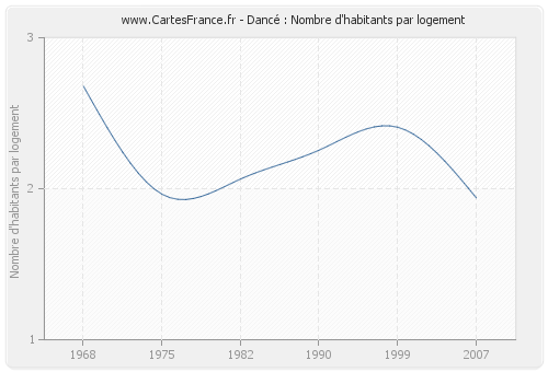 Dancé : Nombre d'habitants par logement