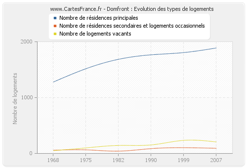 Domfront : Evolution des types de logements