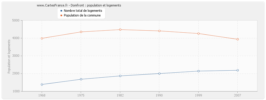 Domfront : population et logements