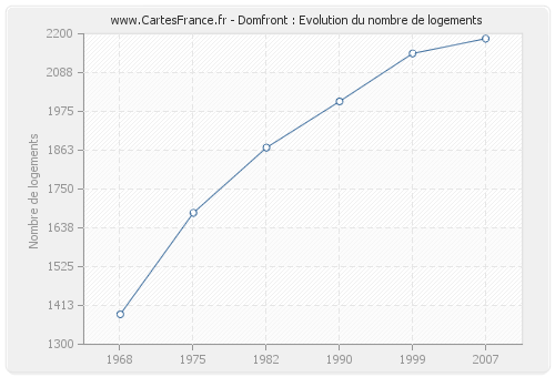 Domfront : Evolution du nombre de logements