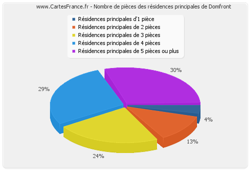 Nombre de pièces des résidences principales de Domfront