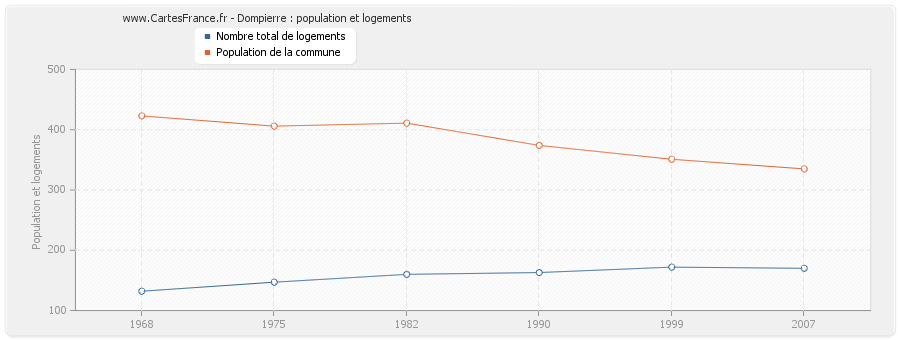 Dompierre : population et logements