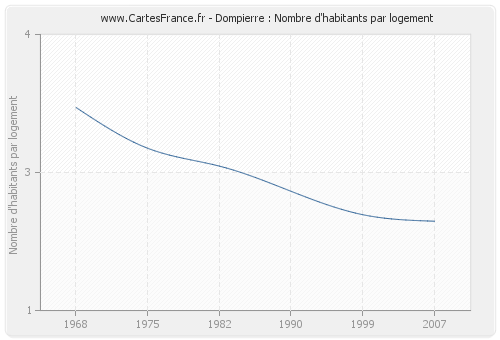 Dompierre : Nombre d'habitants par logement