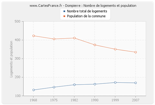 Dompierre : Nombre de logements et population