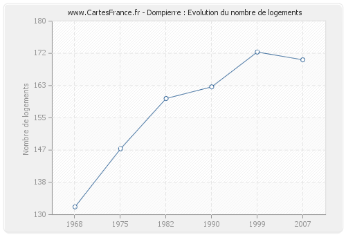 Dompierre : Evolution du nombre de logements