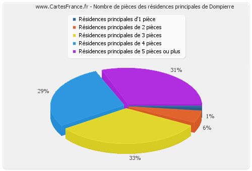 Nombre de pièces des résidences principales de Dompierre