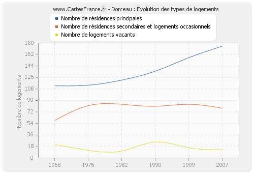 Dorceau : Evolution des types de logements