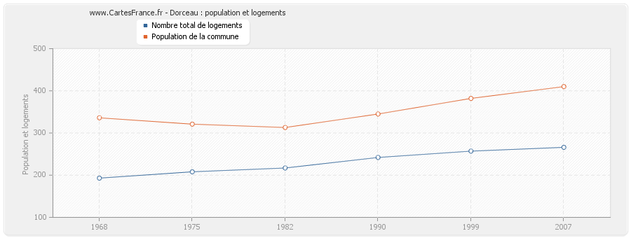 Dorceau : population et logements