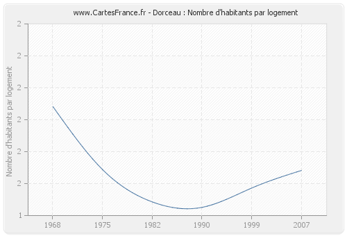 Dorceau : Nombre d'habitants par logement