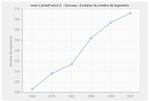 Dorceau : Evolution du nombre de logements