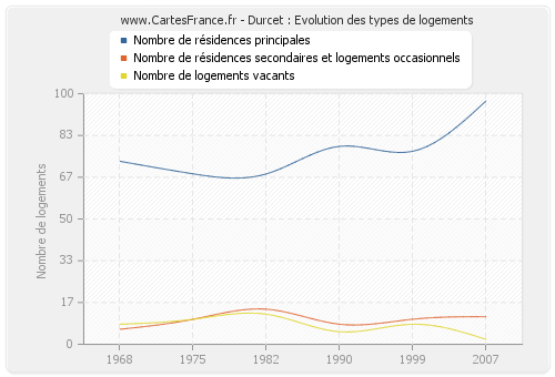 Durcet : Evolution des types de logements