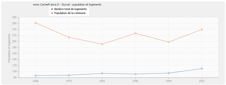 Durcet : population et logements