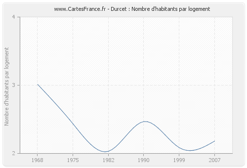 Durcet : Nombre d'habitants par logement