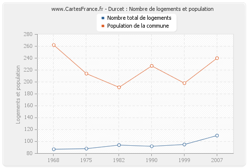 Durcet : Nombre de logements et population