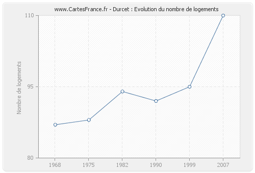 Durcet : Evolution du nombre de logements