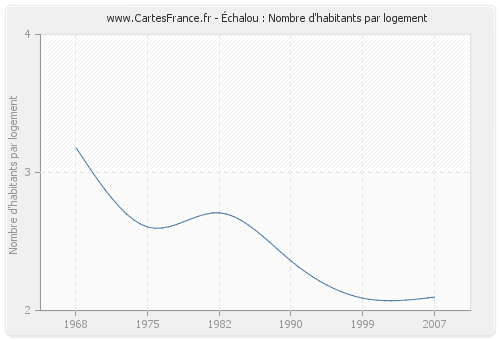 Échalou : Nombre d'habitants par logement