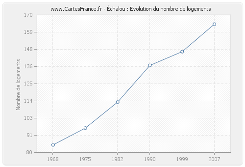 Échalou : Evolution du nombre de logements