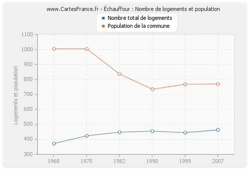 Échauffour : Nombre de logements et population