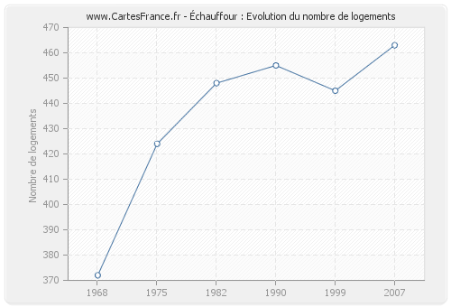 Échauffour : Evolution du nombre de logements