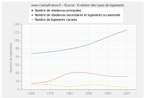 Écorcei : Evolution des types de logements