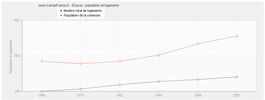 Écorcei : population et logements