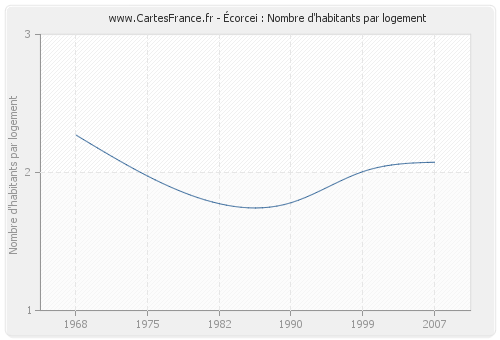 Écorcei : Nombre d'habitants par logement