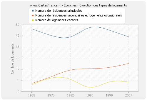 Écorches : Evolution des types de logements