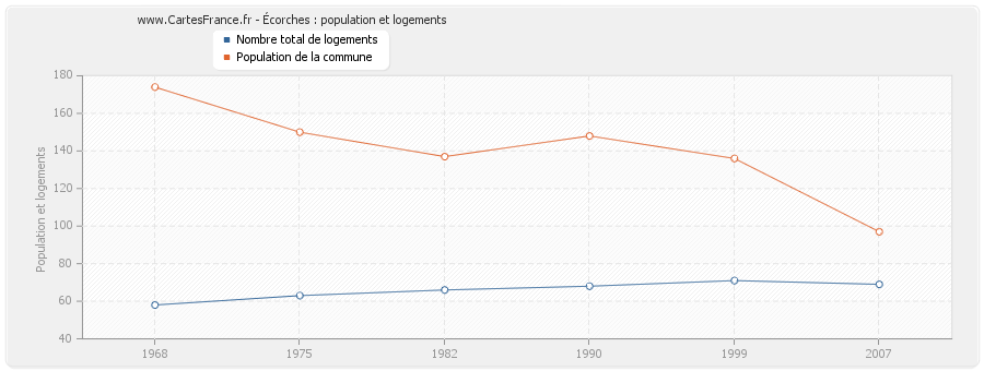 Écorches : population et logements