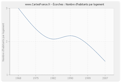 Écorches : Nombre d'habitants par logement