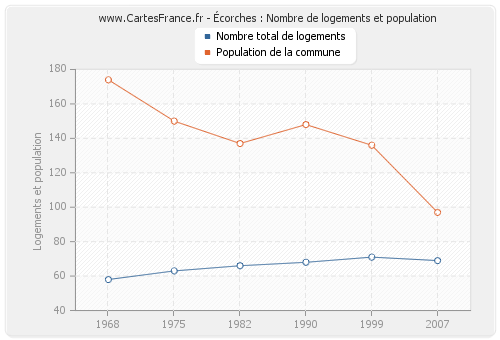 Écorches : Nombre de logements et population