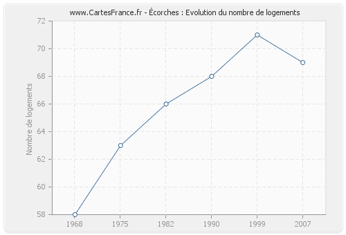 Écorches : Evolution du nombre de logements