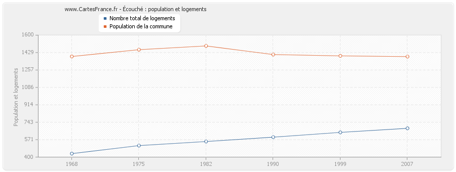 Écouché : population et logements