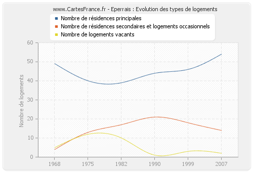 Eperrais : Evolution des types de logements