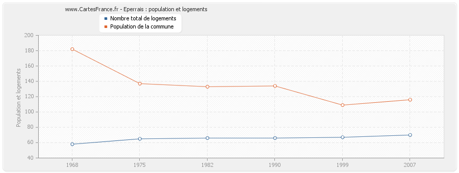 Eperrais : population et logements