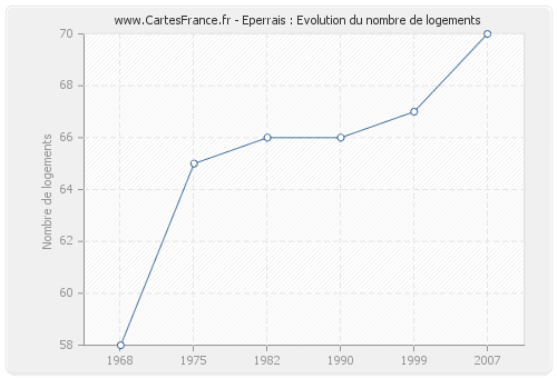 Eperrais : Evolution du nombre de logements