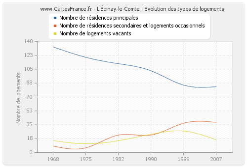 L'Épinay-le-Comte : Evolution des types de logements