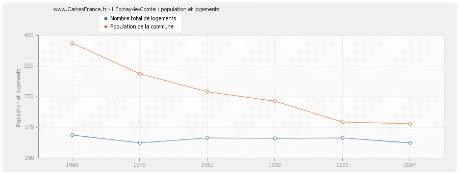 L'Épinay-le-Comte : population et logements