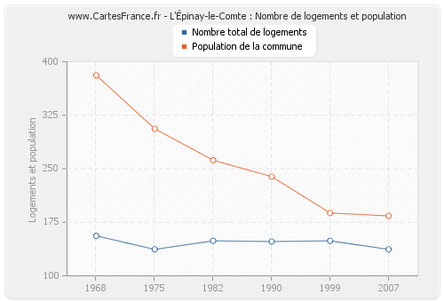 L'Épinay-le-Comte : Nombre de logements et population