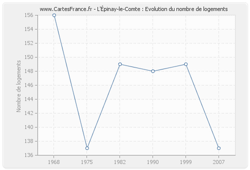 L'Épinay-le-Comte : Evolution du nombre de logements