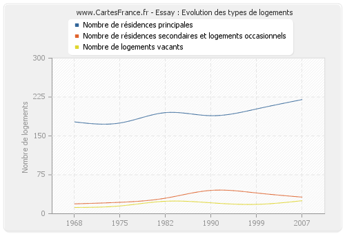 Essay : Evolution des types de logements