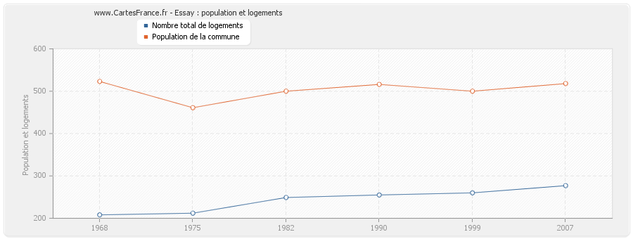 Essay : population et logements