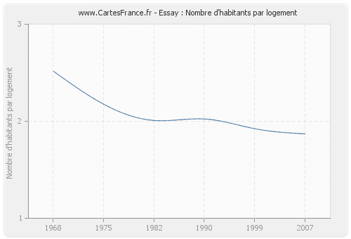 Essay : Nombre d'habitants par logement