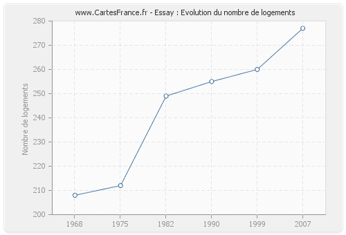 Essay : Evolution du nombre de logements