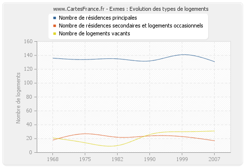 Exmes : Evolution des types de logements