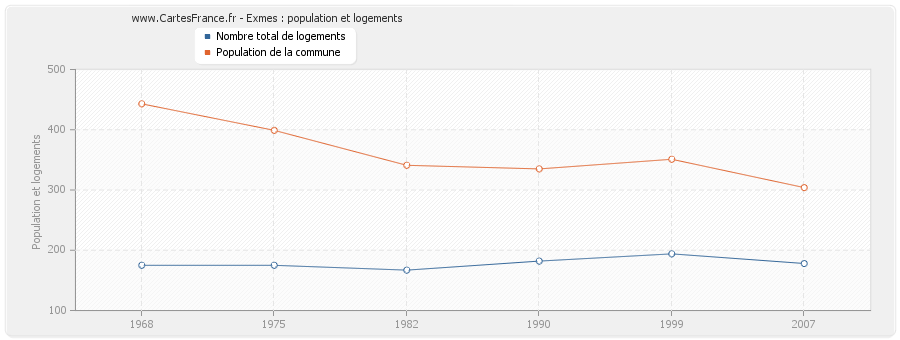 Exmes : population et logements