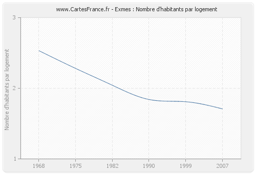 Exmes : Nombre d'habitants par logement