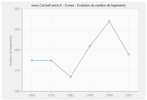 Exmes : Evolution du nombre de logements