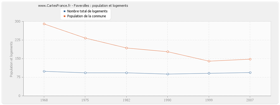 Faverolles : population et logements